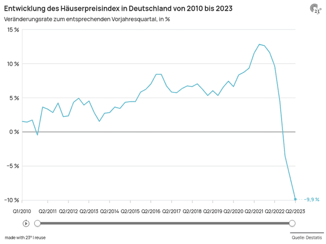 Entwicklung des Häuserpreisindex in Deutschland von 2010 bis 2023