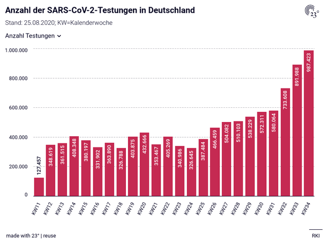 Anzahl der SARS-CoV-2-Testungen in Deutschland