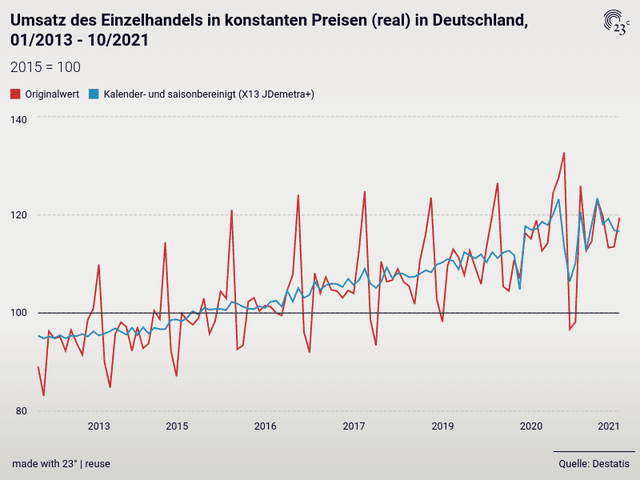 Umsatz des Einzelhandels in konstanten Preisen (real) in Deutschland, 01/2013 - 10/2021