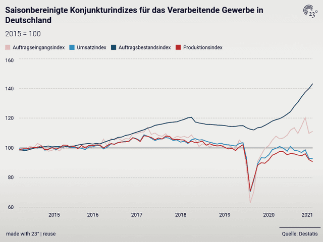 Saisonbereinigte Konjunkturindizes für das Verarbeitende Gewerbe in Deutschland