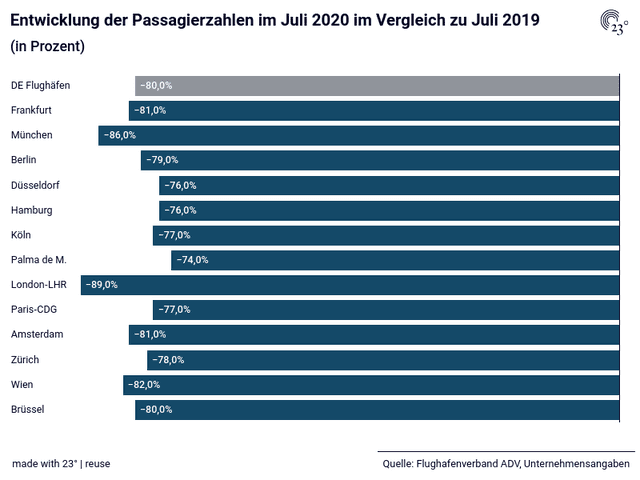 Entwicklung der Passagierzahlen im Juli 2020 im Vergleich zu Juli 2019 