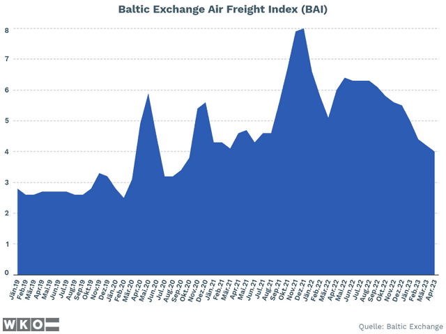 Baltic Exchange Air Freight Index (BAI)