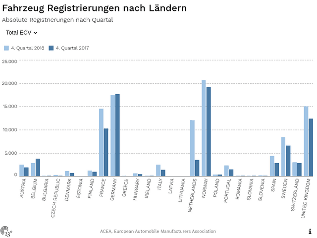 Fahrzeug Registrierungen nach Ländern