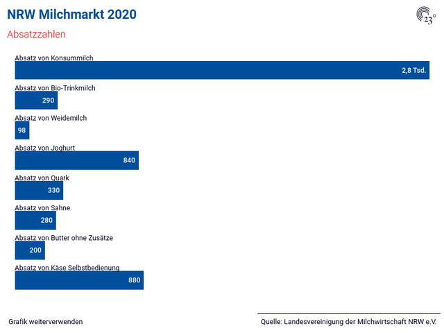 NRW Milchmarkt 2020