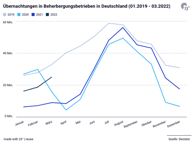 Übernachtungen in Beherbergungsbetrieben in Deutschland (01.2019 - 03.2022)