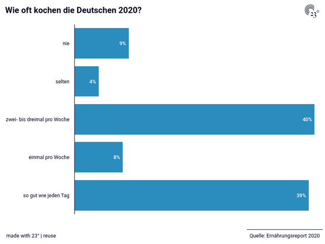 Wie oft kochen die Deutschen 2020?