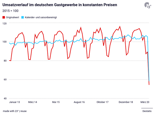 Umsatzverlauf im deutschen Gastgewerbe in konstanten Preisen