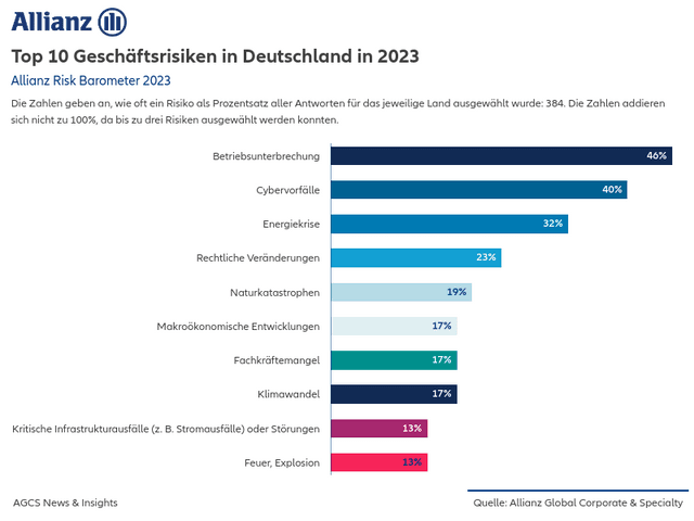 Top 10 Geschäftsrisiken in Deutschland in 2023