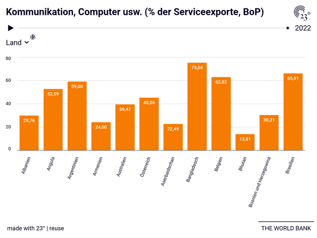 Kommunikation, Computer usw. (% der Serviceexporte, BoP)