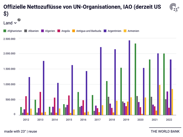 Offizielle Nettozuflüsse von UN-Organisationen, IAO (derzeit US $)