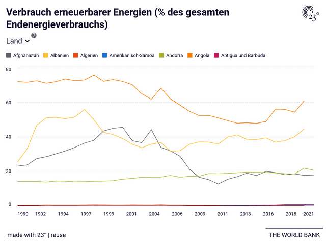 Verbrauch erneuerbarer Energien (% des gesamten Endenergieverbrauchs)