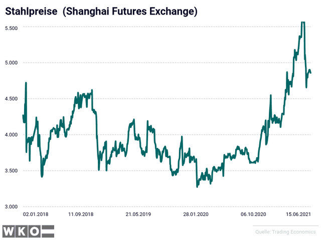Stahlpreise  (Shanghai Futures Exchange)