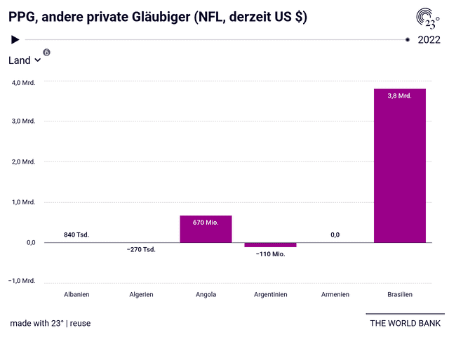 PPG, andere private Gläubiger (NFL, derzeit US $)