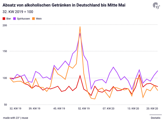 Absatz von alkoholischen Getränken in Deutschland bis Mitte Mai