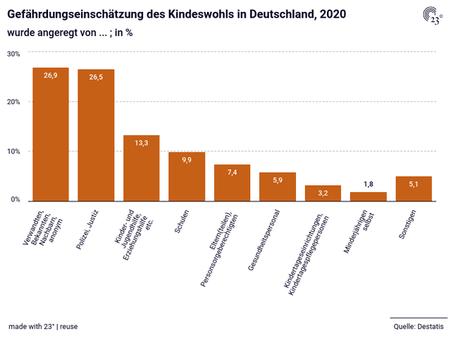 Gefährdungseinschätzung des Kindeswohls in Deutschland, 2020
