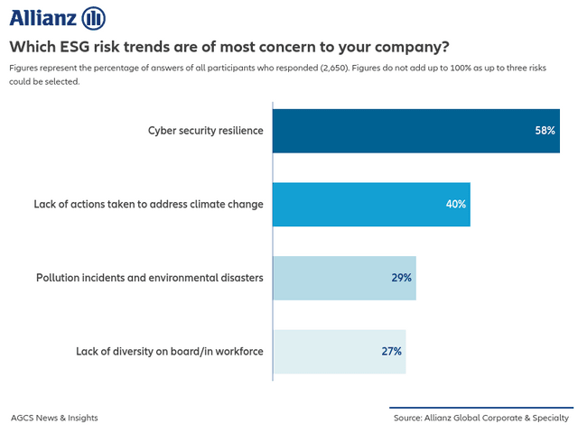 Which ESG risk trends are of most concern to your company?