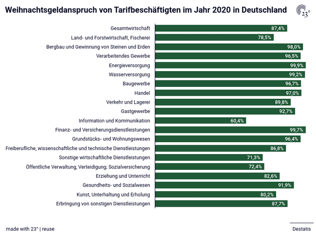 Weihnachtsgeldanspruch von Tarifbeschäftigten im Jahr 2020 in Deutschland