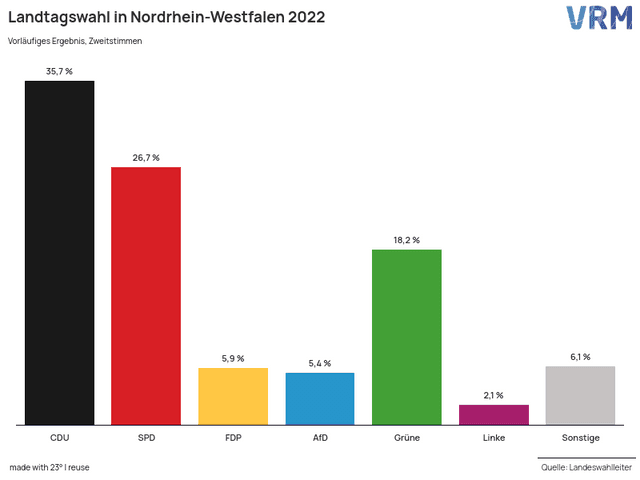 Landtagswahl in Nordrhein-Westfalen 2022