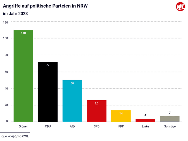 Angriffe auf politische Parteien in NRW 2023