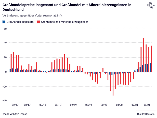 Großhandelspreise insgesamt und Großhandel mit Mineralölerzeugnissen in Deutschland