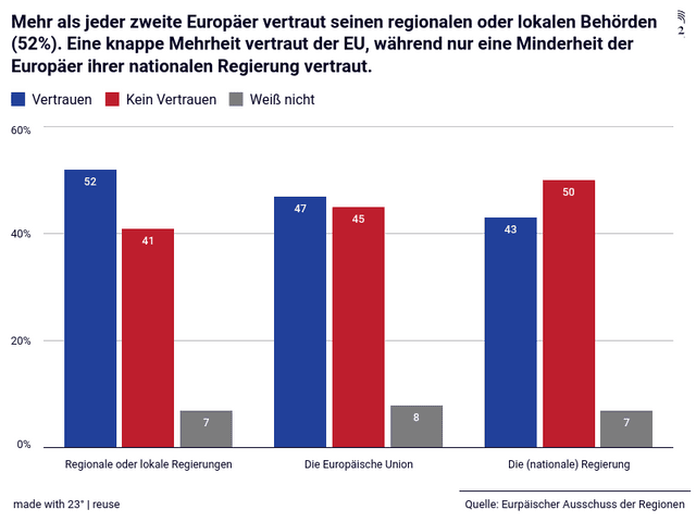 Mehr als jeder zweite Europäer vertraut seinen regionalen oder lokalen Behörden (52%). Eine knappe Mehrheit vertraut der EU, während nur eine Minderheit der Europäer ihrer nationalen Regierung vertraut. 