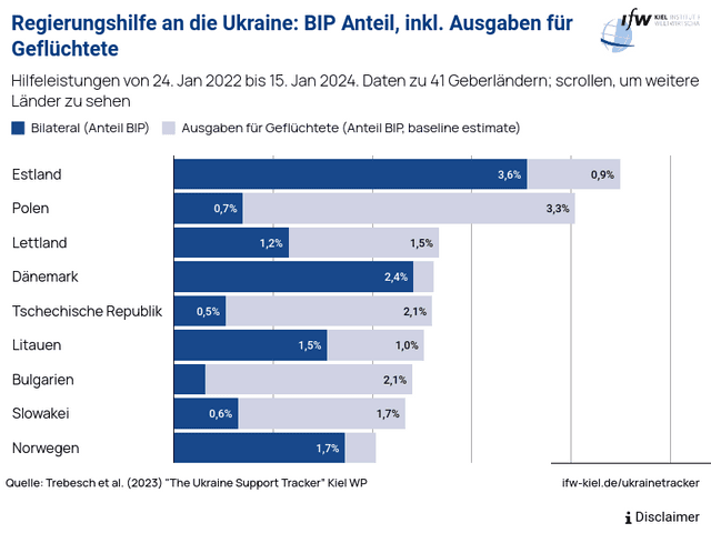 Regierungshilfe an die Ukraine: BIP Anteil, inkl. Ausgaben für Geflüchtete