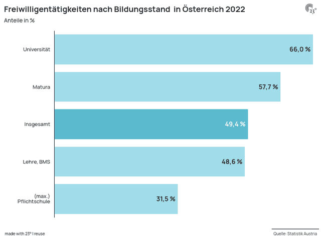 Freiwilligentätigkeiten nach Bildungsstand  in Österreich 2022
