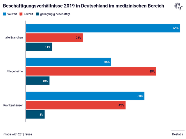 Beschäftigungsverhältnisse 2019 in Deutschland im medizinischen Bereich