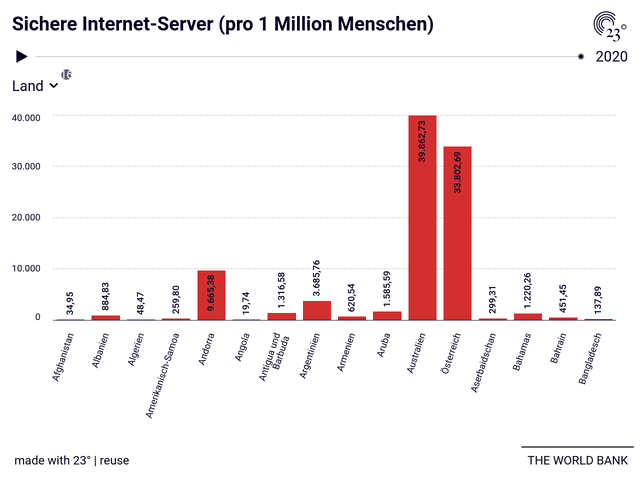 Sichere Internet-Server (pro 1 Million Menschen)