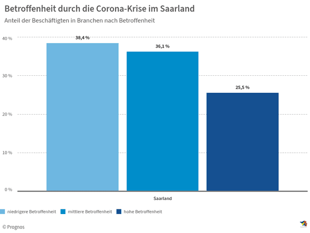 Betroffenheit durch die Corona-Krise im Saarland