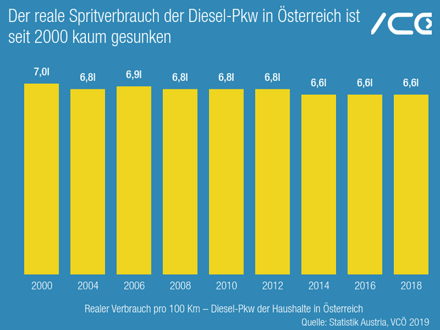 Der reale Spritverbrauch der Diesel-Pkw in Österreich ist seit 2000 kaum gesunken 