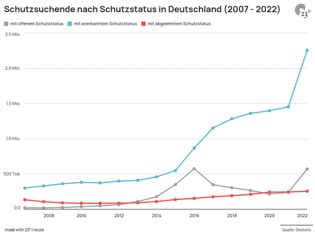 Schutzsuchende nach Schutzstatus in Deutschland (2007 - 2022)