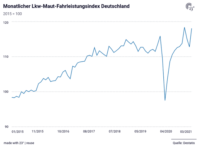 Monatlicher Lkw-Maut-Fahrleistungsindex Deutschland