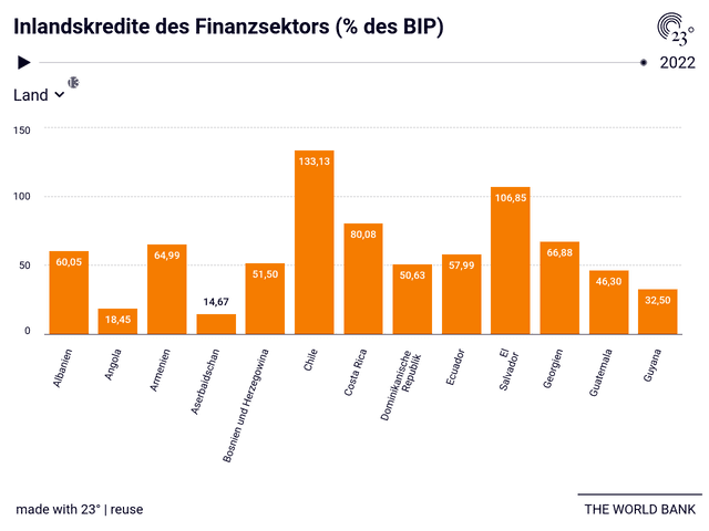 Inlandskredite des Finanzsektors (% des BIP)