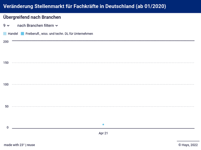 Veränderung Stellenmarkt für Fachkräfte in Deutschland (ab 01/2020)