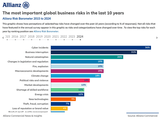 The most important business risks in the last 10 years
