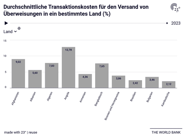 Durchschnittliche Transaktionskosten für den Versand von Überweisungen in ein bestimmtes Land (%)