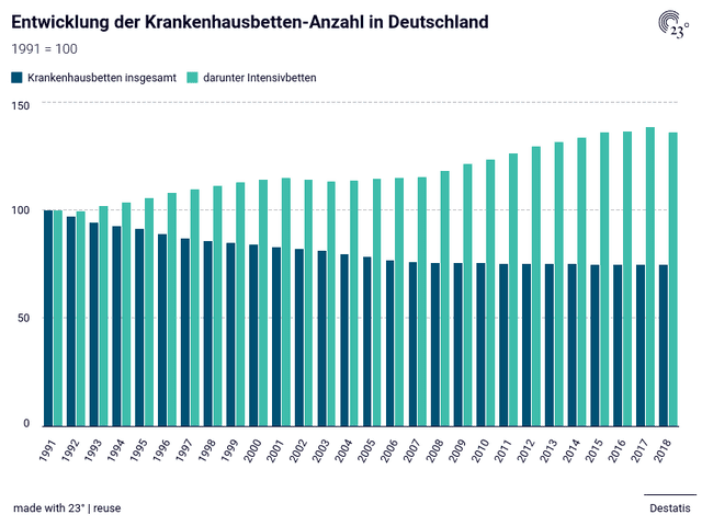 Entwicklung der Krankenhausbetten-Anzahl in Deutschland