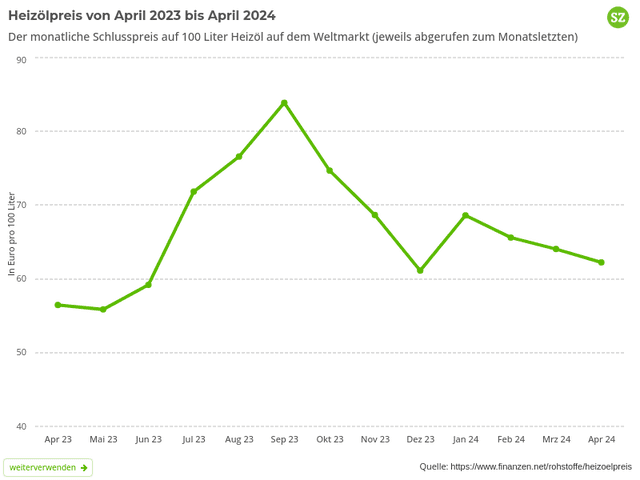 Heizölpreis von April 2023 bis April 2024