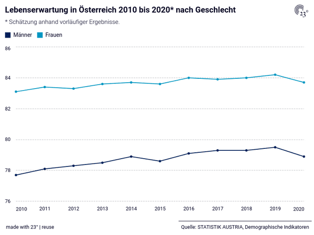 Lebenserwartung in Österreich 2010 bis 2020* nach Geschlecht