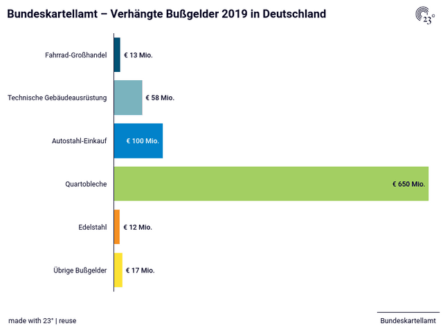 Bundeskartellamt – Verhängte Bußgelder 2019 in Deutschland