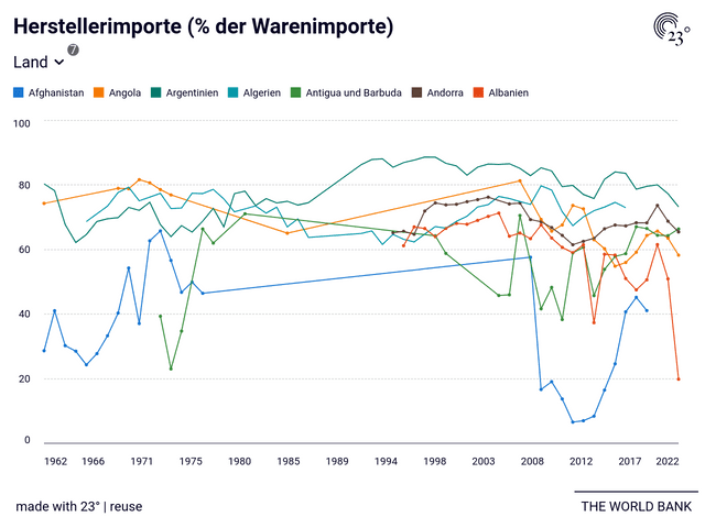 Herstellerimporte (% der Warenimporte)