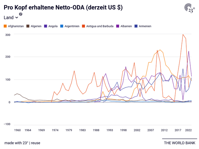Pro Kopf erhaltene Netto-ODA (derzeit US $)