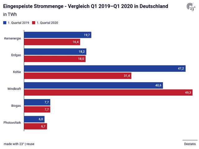 Eingespeiste Strommenge im ersten Quartal 2020 und 2019 in Deutschland