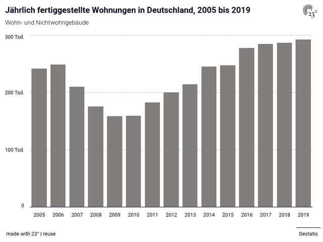 Jährlich fertiggestellte Wohnungen in Deutschland, 2005 bis 2019