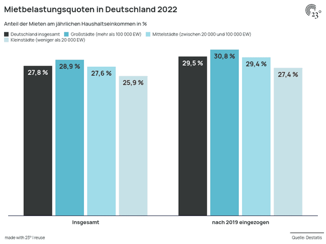 Mietbelastungsquoten in Deutschland 2022