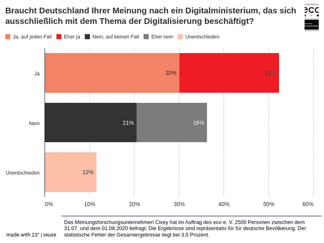 Braucht Deutschland Ihrer Meinung nach ein Digitalministerium, das sich ausschließlich mit dem Thema der Digitalisierung beschäftigt?