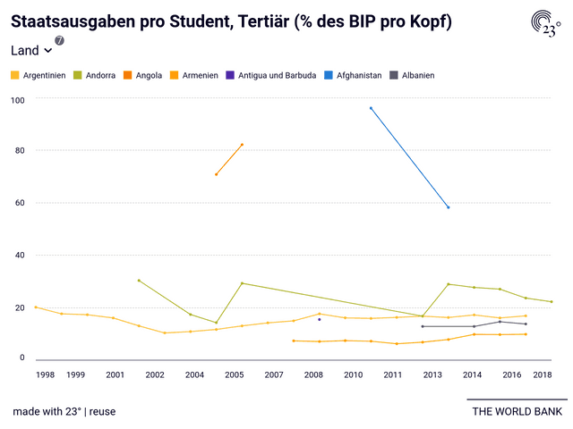 Staatsausgaben pro Student, Tertiär (% des BIP pro Kopf)