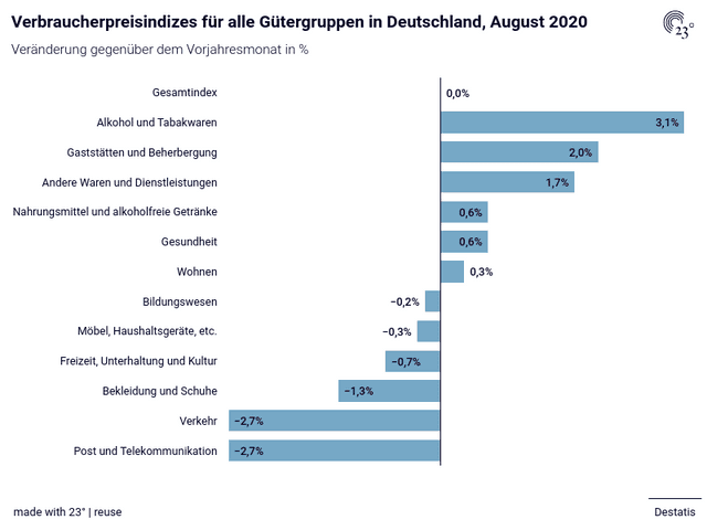 Verbraucherpreisindizes für alle Gütergruppen in Deutschland, August 2020
