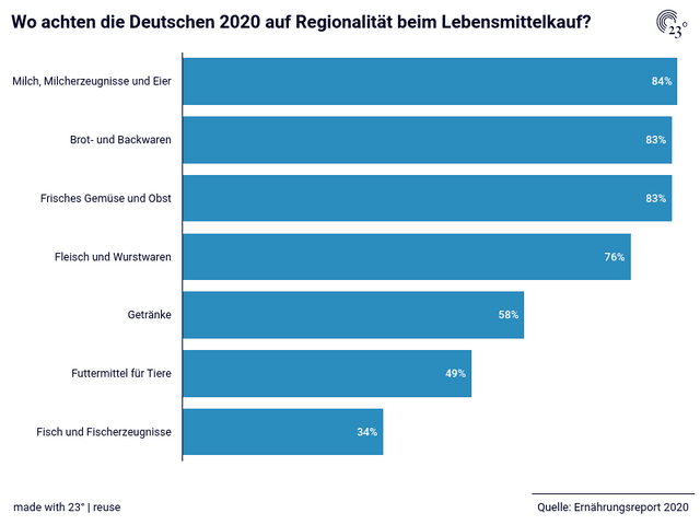 Wo achten die Deutschen 2020 auf Regionalität beim Lebensmittelkauf?